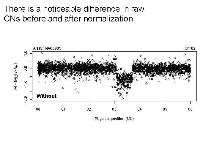 There is a noticeable difference in raw CNs before and after normalization Without 