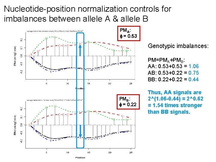 Nucleotide-position normalization controls for imbalances between allele A & allele B PMA: = 0.