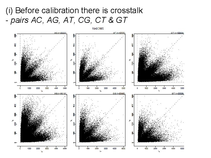 (i) Before calibration there is crosstalk - pairs AC, AG, AT, CG, CT &