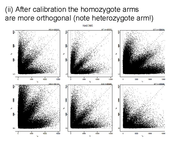 (ii) After calibration the homozygote arms are more orthogonal (note heterozygote arm!) 