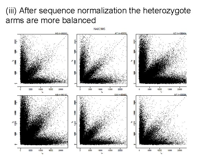 (iii) After sequence normalization the heterozygote arms are more balanced 