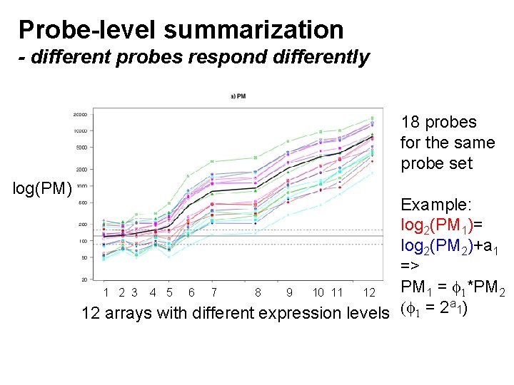 Probe-level summarization - different probes respond differently 18 probes for the same probe set