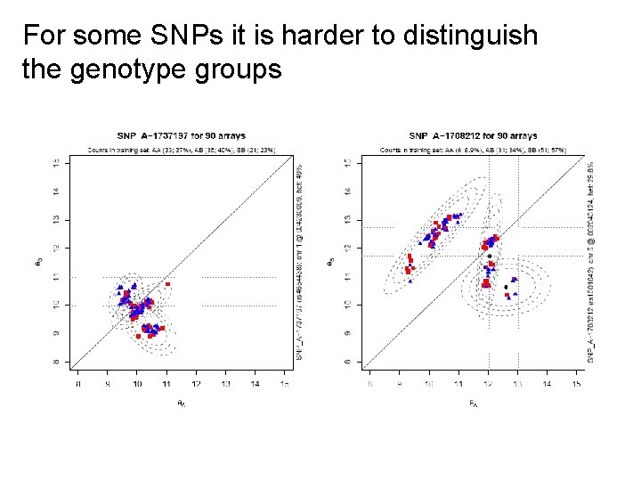 For some SNPs it is harder to distinguish the genotype groups 