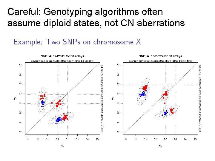 Careful: Genotyping algorithms often assume diploid states, not CN aberrations 