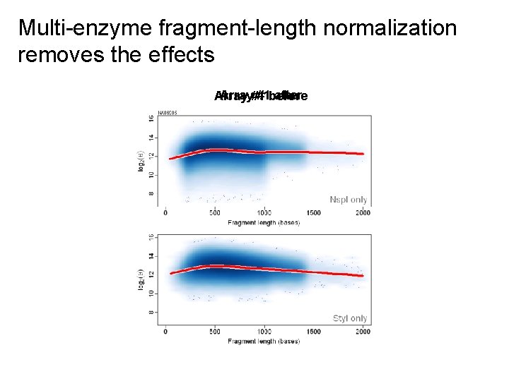 Multi-enzyme fragment-length normalization removes the effects Array#1 #1 before after Array 