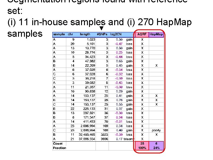 Segmentation regions found with reference set: (i) 11 in-house samples and (i) 270 Hap.