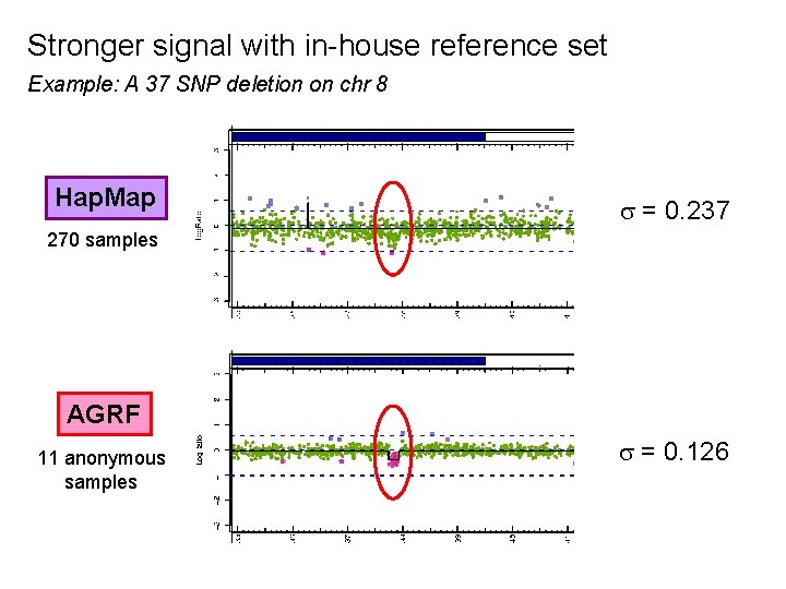 Stronger signal with in-house reference set Example: A 37 SNP deletion on chr 8