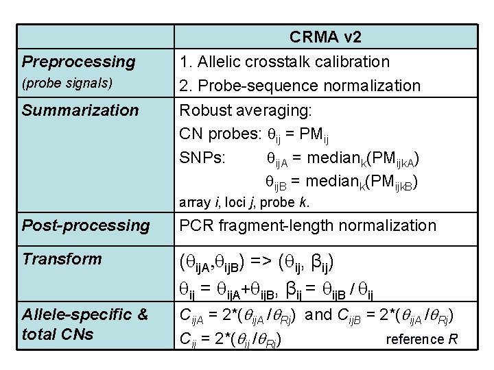 CRMA v 2 Preprocessing (probe signals) Summarization 1. Allelic crosstalk calibration 2. Probe-sequence normalization