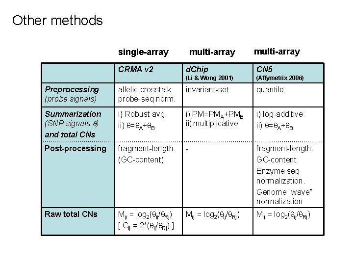 Other methods single-array CRMA v 2 multi-array d. Chip CN 5 (Li & Wong