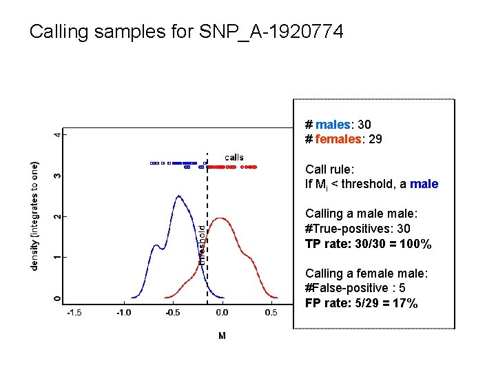 Calling samples for SNP_A-1920774 # males: 30 # females: 29 Call rule: If Mi