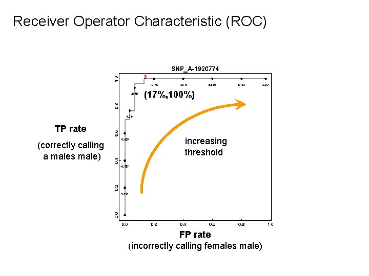 Receiver Operator Characteristic (ROC) ² (17%, 100%) TP rate (correctly calling a males male)