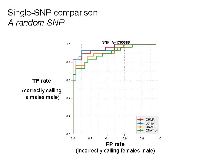 Single-SNP comparison A random SNP TP rate (correctly calling a males male) FP rate