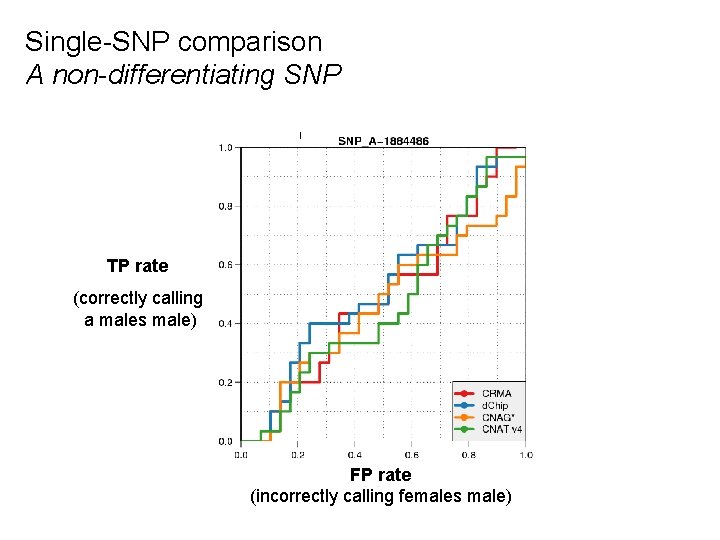 Single-SNP comparison A non-differentiating SNP TP rate (correctly calling a males male) FP rate