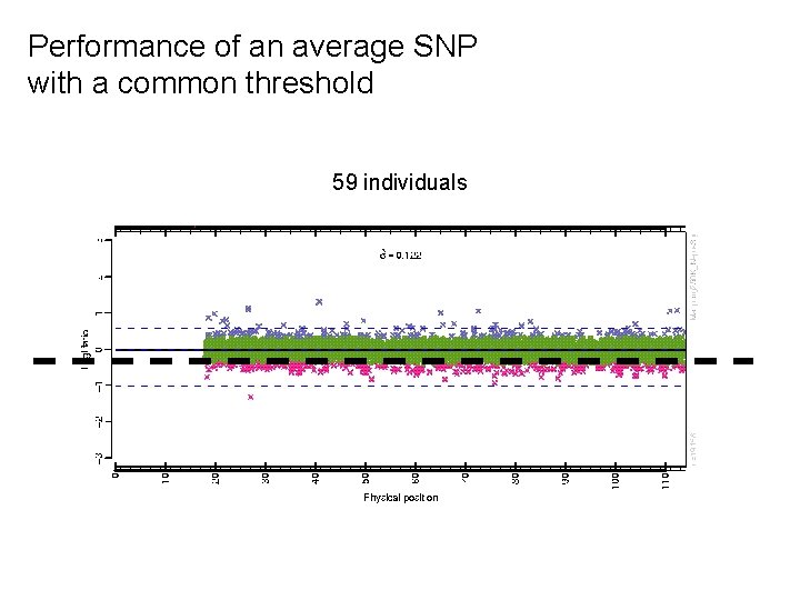 Performance of an average SNP with a common threshold 59 individuals 