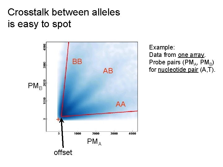 Crosstalk between alleles is easy to spot Example: Data from one array. Probe pairs