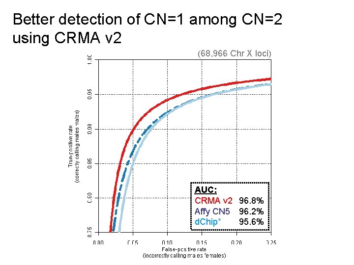 Better detection of CN=1 among CN=2 using CRMA v 2 (68, 966 Chr X