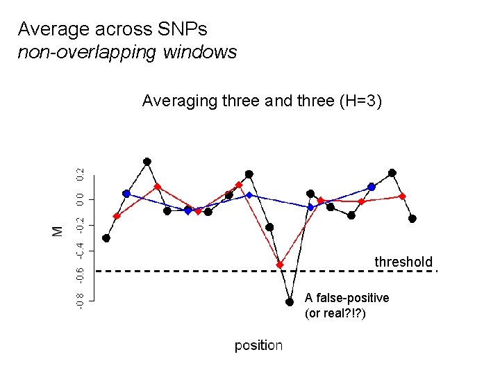 Average across SNPs non-overlapping windows Averaging No averaging three two and(R=1) two three (R=2)