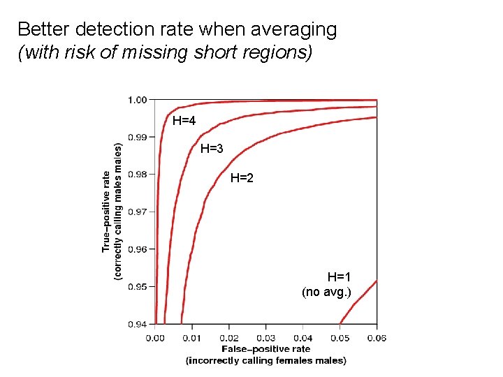 Better detection rate when averaging (with risk of missing short regions) H=4 H=3 H=2