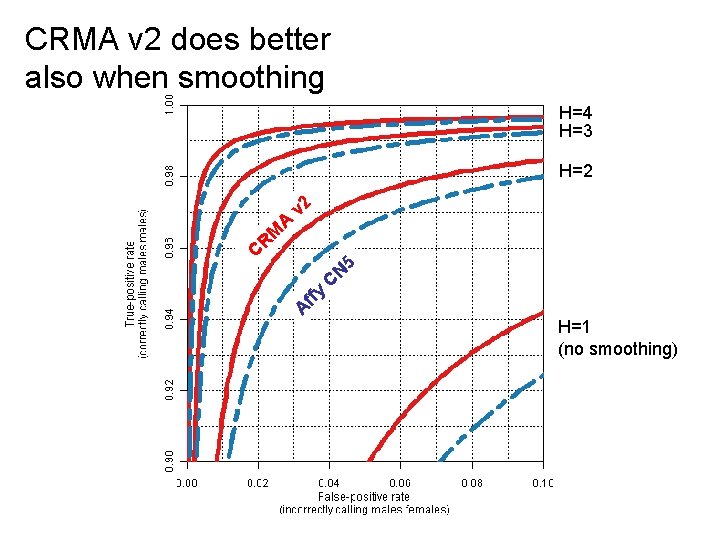 CRMA v 2 does better also when smoothing H=4 H=3 H=2 C A v