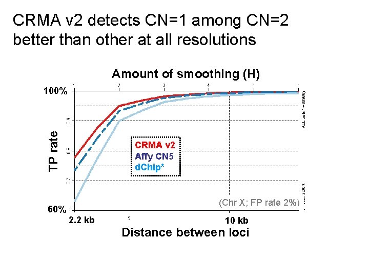 CRMA v 2 detects CN=1 among CN=2 better than other at all resolutions Amount
