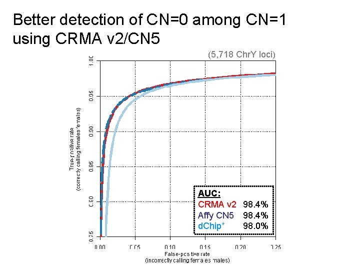 Better detection of CN=0 among CN=1 using CRMA v 2/CN 5 (5, 718 Chr.