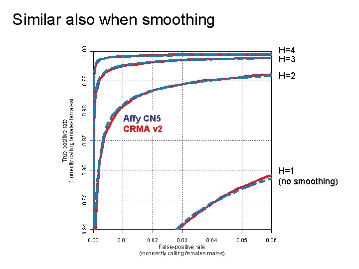 Similar also when smoothing H=4 H=3 H=2 Affy CN 5 CRMA v 2 H=1