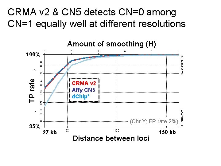 CRMA v 2 & CN 5 detects CN=0 among CN=1 equally well at different