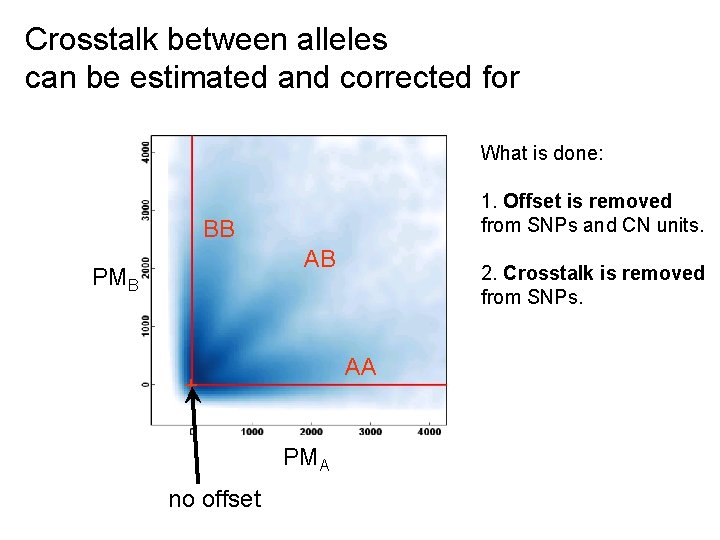 Crosstalk between alleles can be estimated and corrected for What is done: 1. Offset