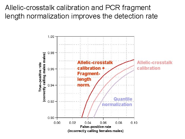 Allelic-crosstalk calibration and PCR fragment length normalization improves the detection rate Allelic-crosstalk calibration +