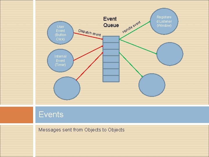 User Event (Button Click) Event Queue Dispa tch ev ent Internal Event (Timer) Events