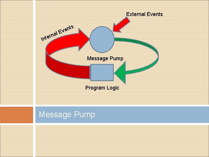 External Events al rn Inte ts n e Ev Message Pump Program Logic Message