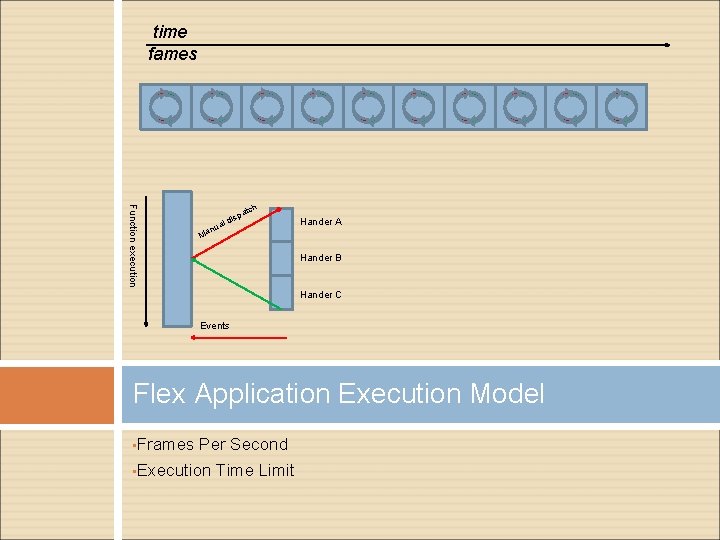 time fames Function execution u n Ma is al d pa tch Hander A