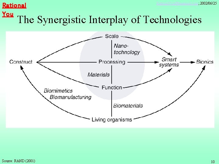 Rational You Rational. You@sinamail. com; 2002/06/25 The Synergistic Interplay of Technologies Source: RAND (2001)