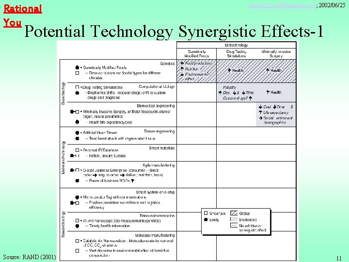 Rational You Rational. You@sinamail. com; 2002/06/25 Potential Technology Synergistic Effects-1 Source: RAND (2001) 11