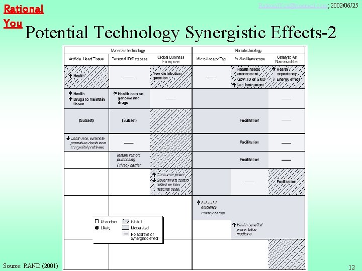 Rational You Rational. You@sinamail. com; 2002/06/25 Potential Technology Synergistic Effects-2 Source: RAND (2001) 12