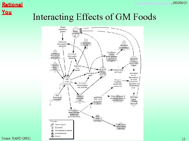 Rational You Source: RAND (2001) Rational. You@sinamail. com; 2002/06/25 Interacting Effects of GM Foods