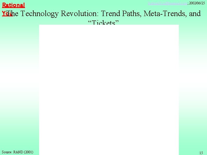 Rational. You@sinamail. com; 2002/06/25 Rational You The Technology Revolution: Trend Paths, Meta-Trends, and “Tickets”