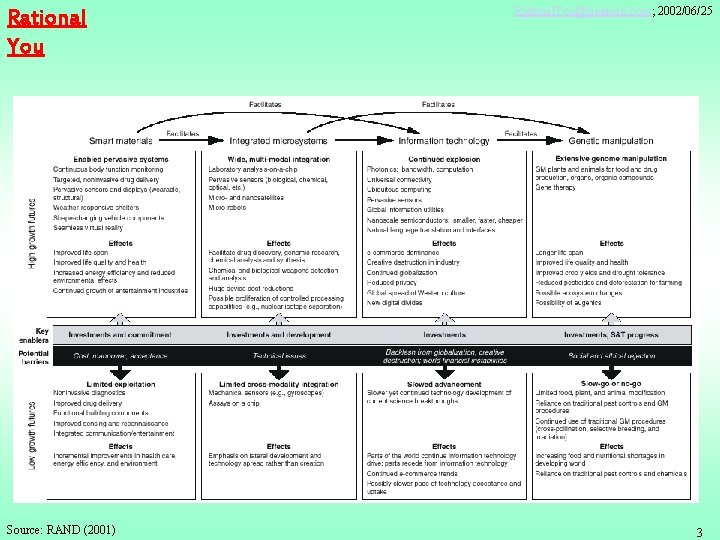 Rational You Source: RAND (2001) Rational. You@sinamail. com; 2002/06/25 3 