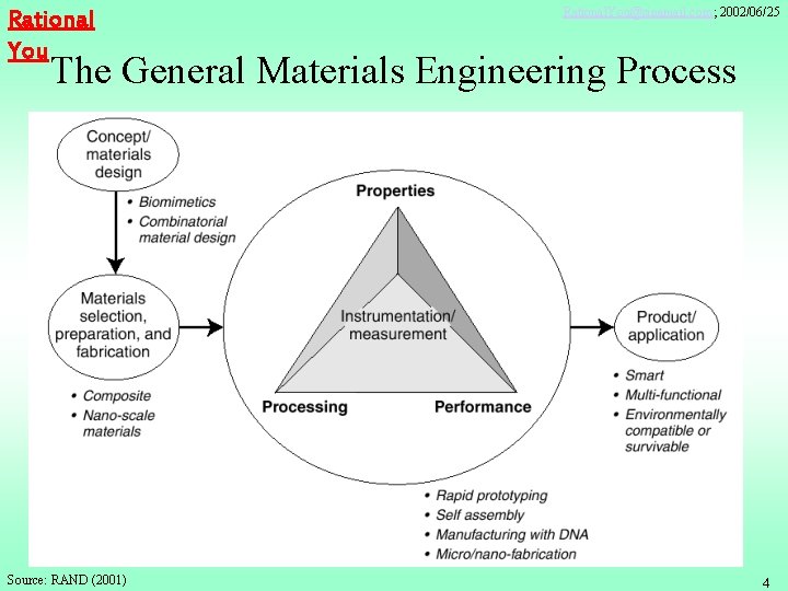 Rational You Rational. You@sinamail. com; 2002/06/25 The General Materials Engineering Process Source: RAND (2001)