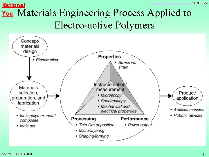 Rational You Materials Rational. You@sinamail. com; 2002/06/25 Engineering Process Applied to Electro-active Polymers Source: