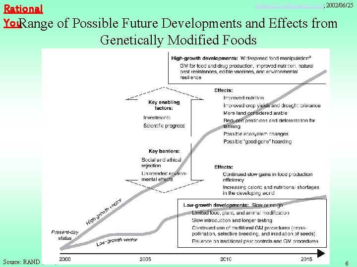 Rational. You@sinamail. com; 2002/06/25 Rational You. Range of Possible Future Developments and Effects from