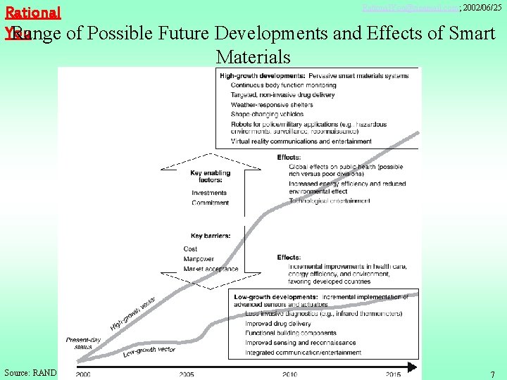 Rational. You@sinamail. com; 2002/06/25 Rational You Range of Possible Future Developments and Effects of