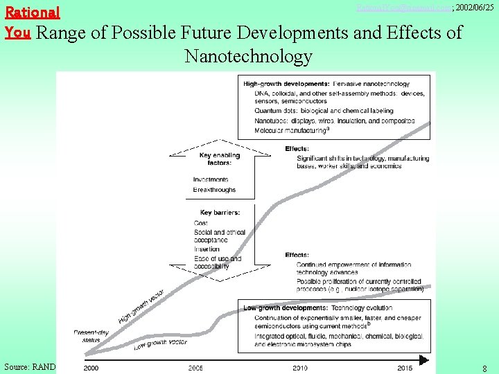 Rational. You@sinamail. com; 2002/06/25 Rational You Range of Possible Future Developments and Effects of