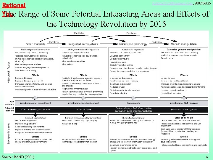 Rational. You@sinamail. com; 2002/06/25 Rational You The Range of Some Potential Interacting Areas and