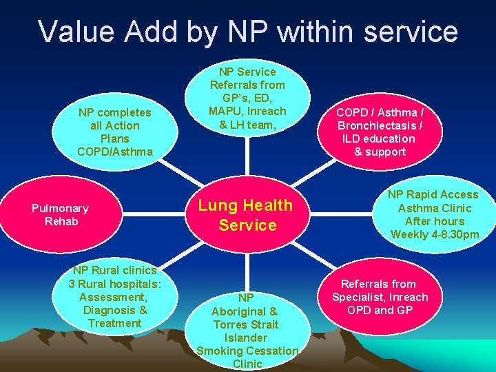 Value Add by NP within service NP completes all Action Plans COPD/Asthma Pulmonary Rehab