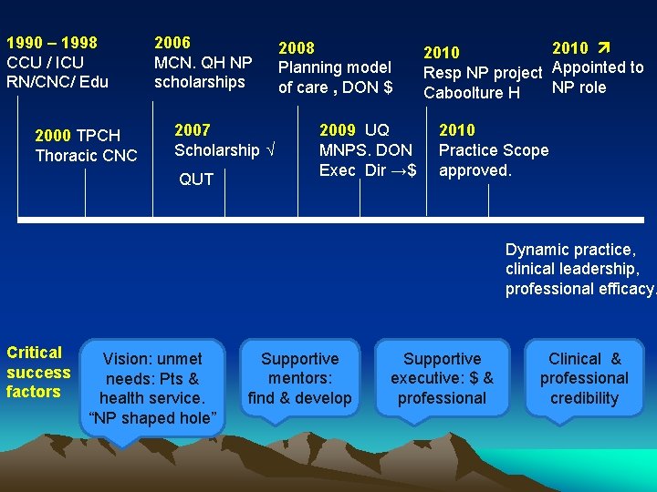 1990 – 1998 CCU / ICU RN/CNC/ Edu 2000 TPCH Thoracic CNC 2006 MCN.