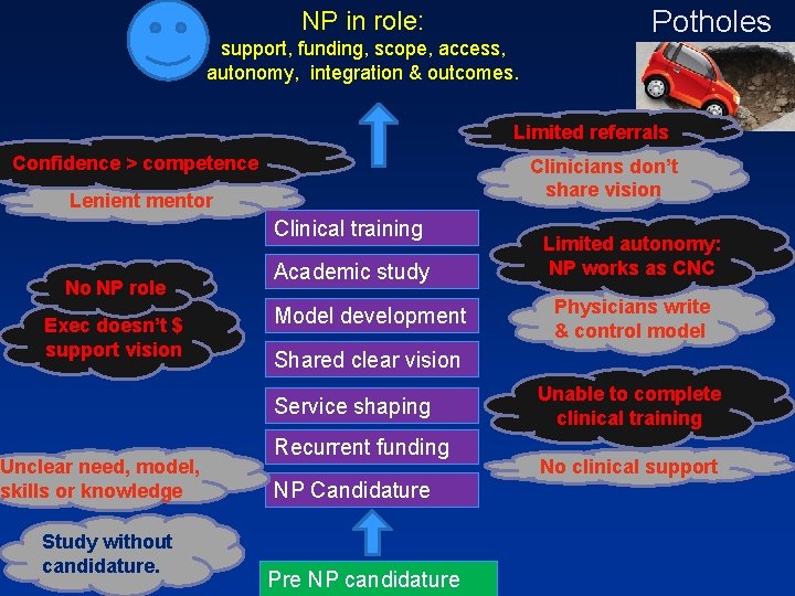 NP in role: support, funding, scope, access, autonomy, integration & outcomes. Potholes Limited referrals