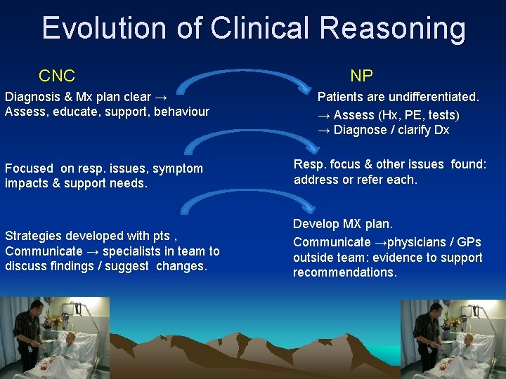 Evolution of Clinical Reasoning CNC Diagnosis & Mx plan clear → Assess, educate, support,