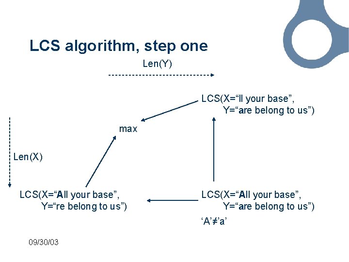 LCS algorithm, step one Len(Y) LCS(X=“ll your base”, Y=“are belong to us”) max Len(X)