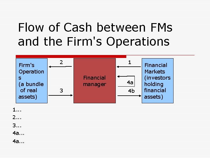 Flow of Cash between FMs and the Firm's Operations Firm's Operation s (a bundle